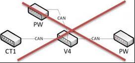 Układ magistrali BUS: układ podłączenia powinien wyglądać w ten sposób CT1 V4 PW2 PW Połączenie fizyczne między urządzeniami.