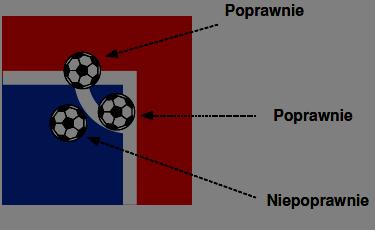 ARTYKUŁ 17 Rzut rożny Procedury wykonania Przypomina się sędziom, że zawodnicy muszą znajdować się w odległości przynajmniej 5 metrów od łuku pola rożnego, do momentu kiedy piłka jest w grze.