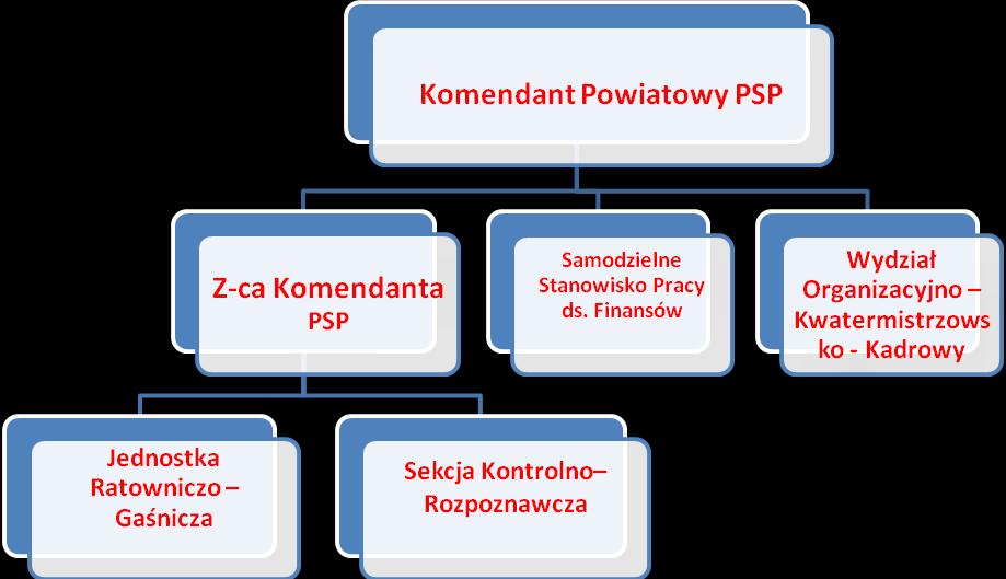 Realizacja tych zadań wymagała współdziałania wszystkich jednostek i organizacji powołanych lub współpracujących na terenie powiatu w zakresie walki z pożarami, miejscowymi zagrożeniami, ochroną