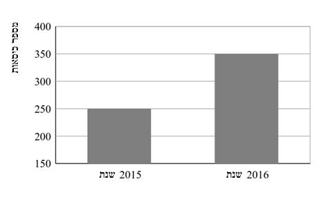 תרגילים מדגמיים עם הפתרונות.III שימוש בייצוגים ופירושם. 2. התאמת מודל מתמטי למצב פשוט ובנייתו במגוון הקשרים, לרבות הקשר מעשי. כיתות ז ו-ח.VI משוואות עם נעלם אחד.