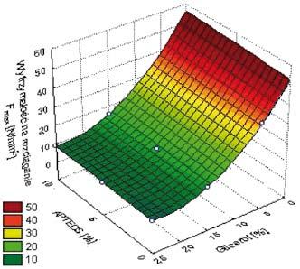 Rys. 3. Wpływ dodatku APTES i glicerolu na wytrzymałość powłok na rozciąganie Fig. 3. Effect of 3-aminopropyltriethoxysilane and glycerol addition on the tensile strength of coatings Rys.