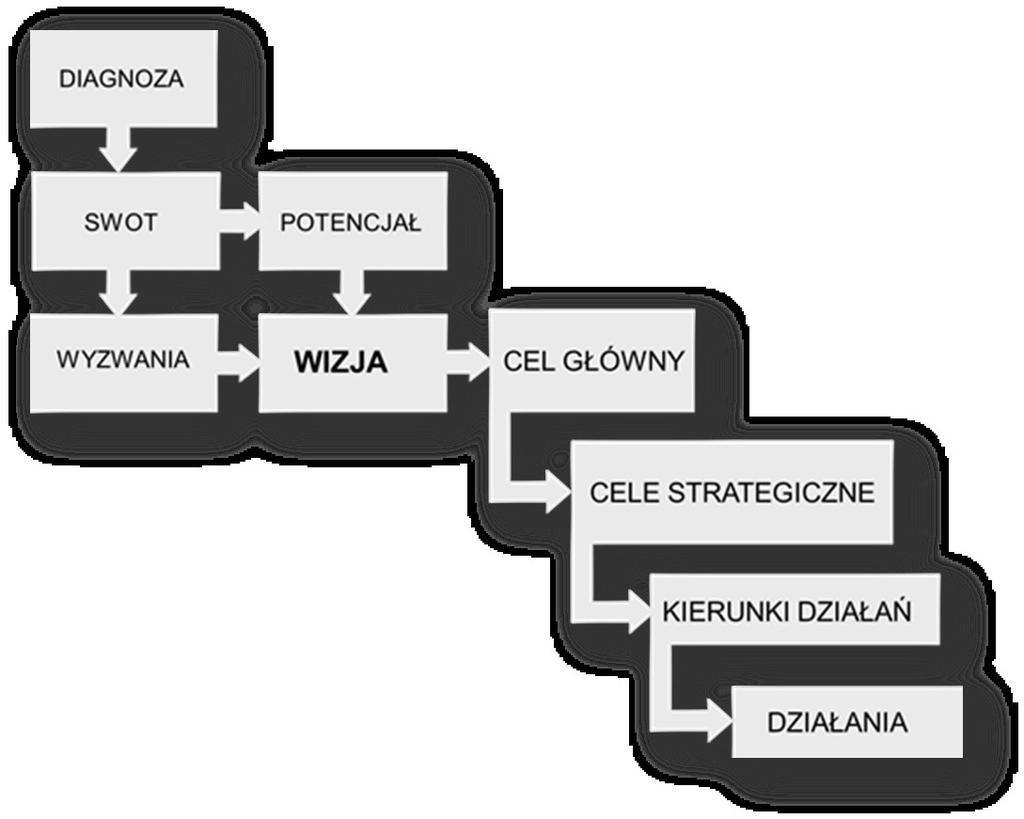 Wizja rozwoju województwa Mazowsze to region spójny terytorialnie, konkurencyjny,