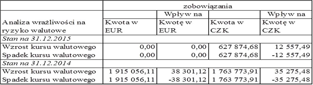 Każda potencjalna utrata wpływów ze spłaty należności Spółki może spowodować zagrożenie spłaty zaciągniętych zobowiązań kredytowych oraz zaciągniętych pozostałych zobowiązań.
