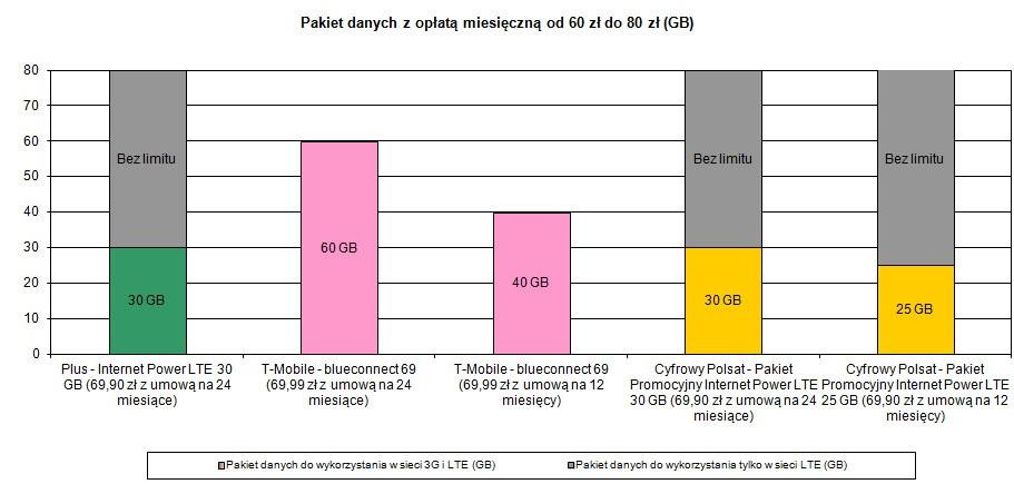 danych z opłatą