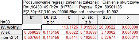 Interpretacja wyników modelowania Ciśn skurcz = 143,17 + 0,602 Wiek +