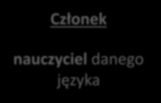 Co najmniej jedna z osób wchodzących w skład przedmiotowego zespołu