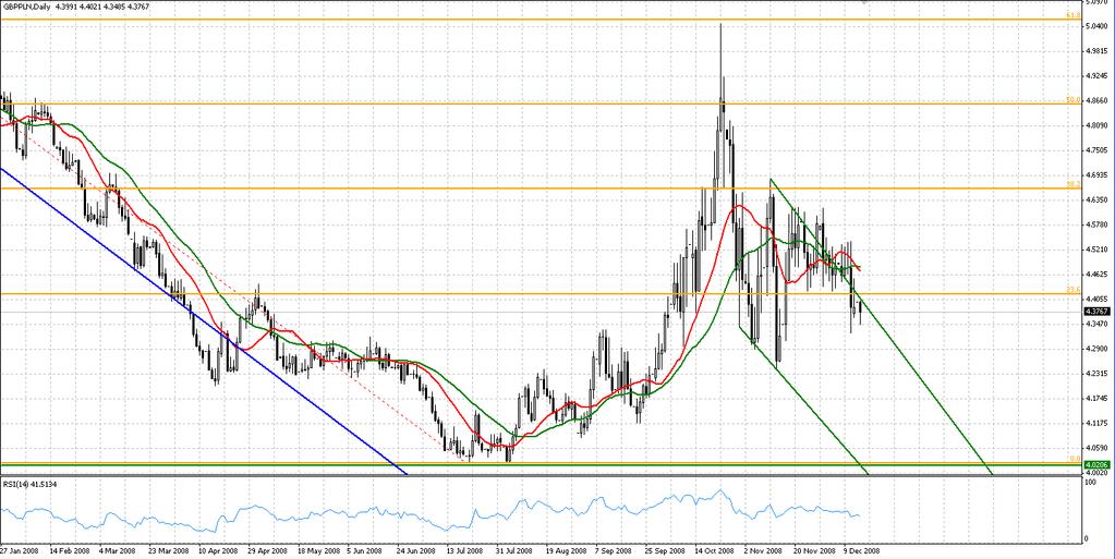 GBP/PLN Interwał :D1 GBPPLN Na parze GBP/PLN powoli zaczyna kreować się jakaś regularność ruchów. Na wykresie wyrysować można kanał zniżkujący, który w ostatnim czasie wyznacza zakres ruchów tej pary.