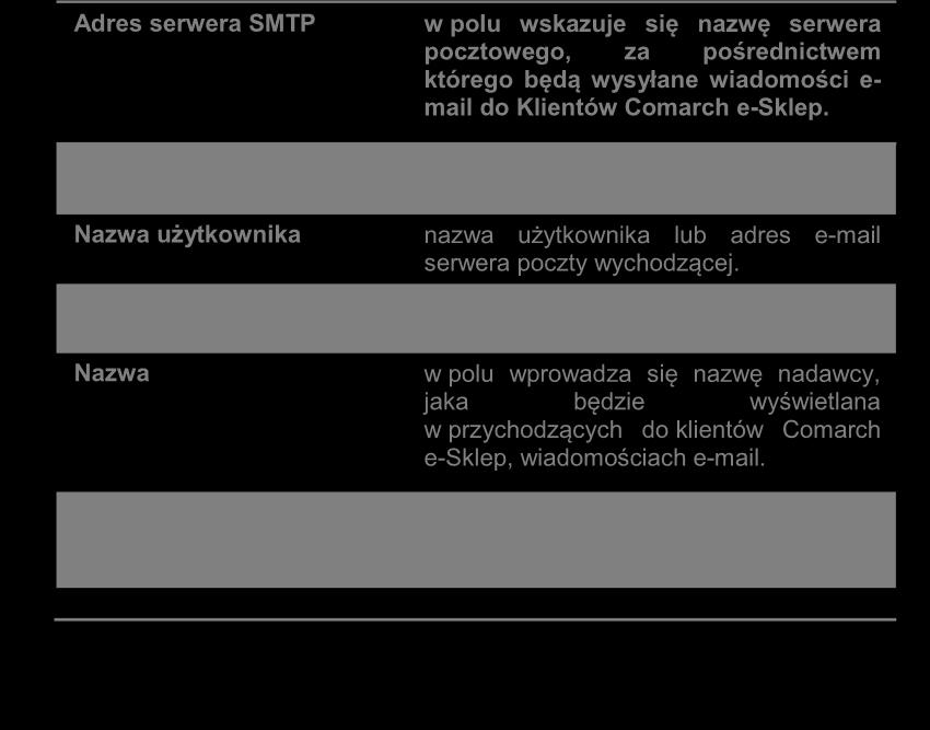 hasło użytkownika lub do e-maila serwera poczty wychodzącej. w polu wprowadza się nazwę nadawcy, jaka będzie wyświetlana w przychodzących do klientów Comarch e-sklep, wiadomościach e-mail.