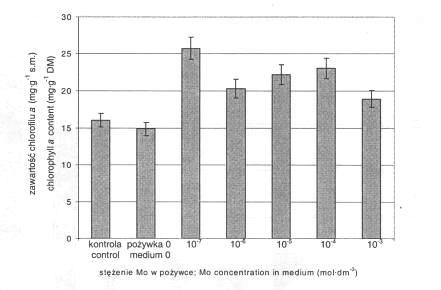 210 K. Pazurkiewicz-Kocot, A. Kita, A. Krzykawska Rys. 2. Zawarto chlorofilu a w suchej masie li ci siewek Zea mays L.