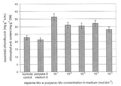 ODDZIAŁYWANIE MOLIBDENU NA ZAWARTO BARWNIKÓW... 211 Rys. 4. Zawarto chlorofilu a+b w suchej masie li ci siewek Zea mays L.