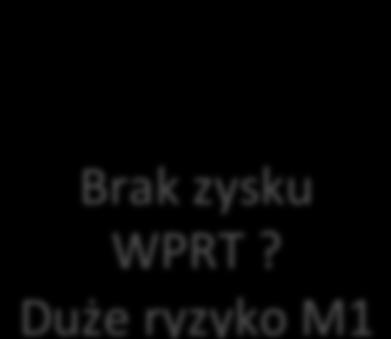 LN+ RTOG 9413 Zysk z WPRT