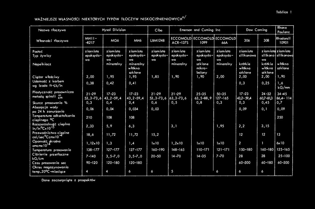 żywicy epoksydo- epoksydo- epoksydo- epoksydo- epoksydo- epoksydo- epoksydo- silikonowa silikono silikonowe wa wa wa wa wa wa wa wa Nopełniacz mineralny mineralny włókno szklane mineralny szklane