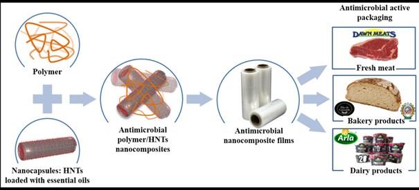 Nowa generacja materiałów opakowaniowych Nanokompozyty polimerowe, w porównaniu do konwencjonalnych tworzyw sztucznych,