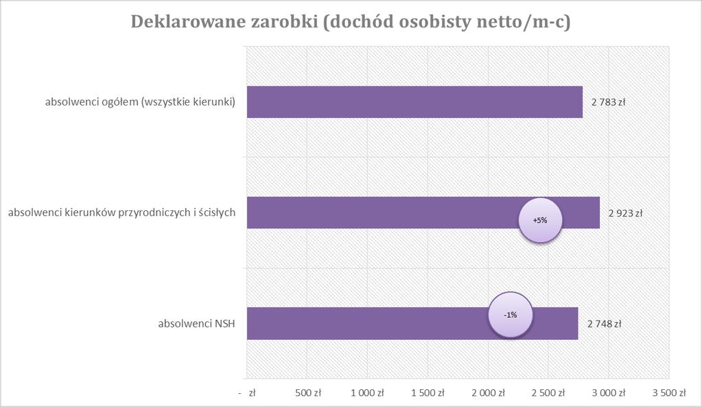 Pracujące osoby z wykształceniem wyższym +5% Źródło: BKL.