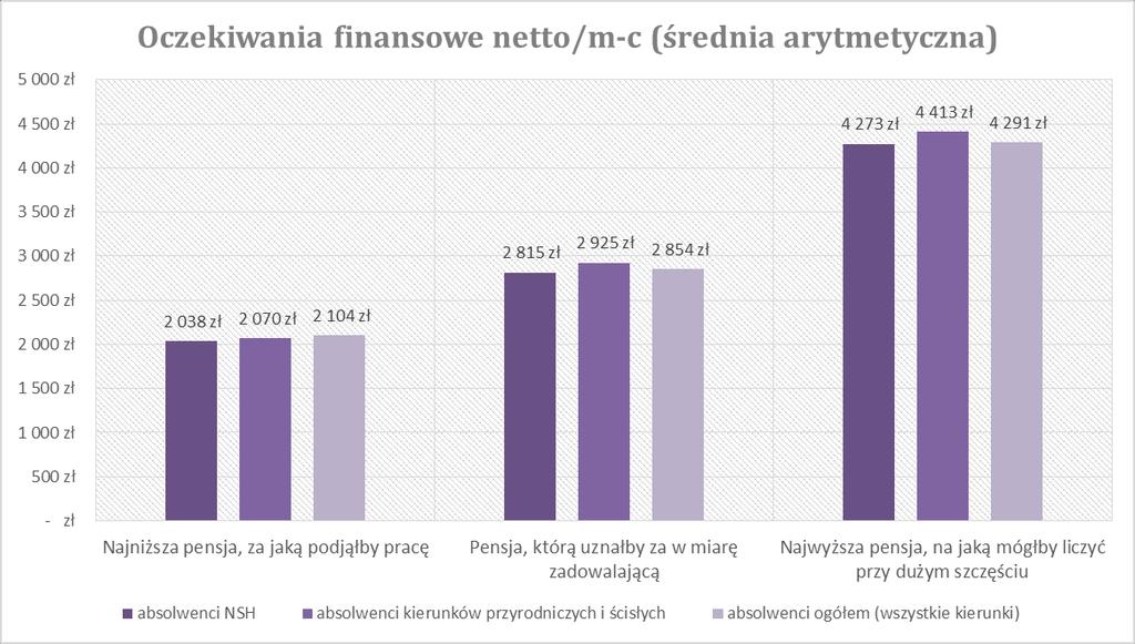 Osoby poszukujące pracy z wykształceniem wyższym Źródło: BKL.
