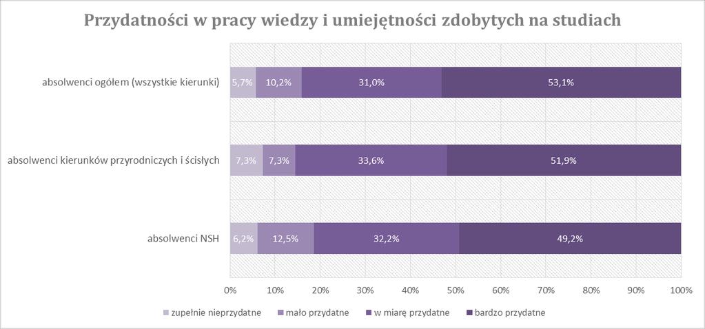 Pracujące osoby z wykształceniem wyższym Źródło: BKL.
