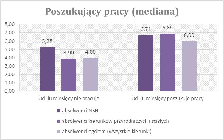 Osoby poszukujące pracy z wykształceniem wyższym Źródło: BKL.