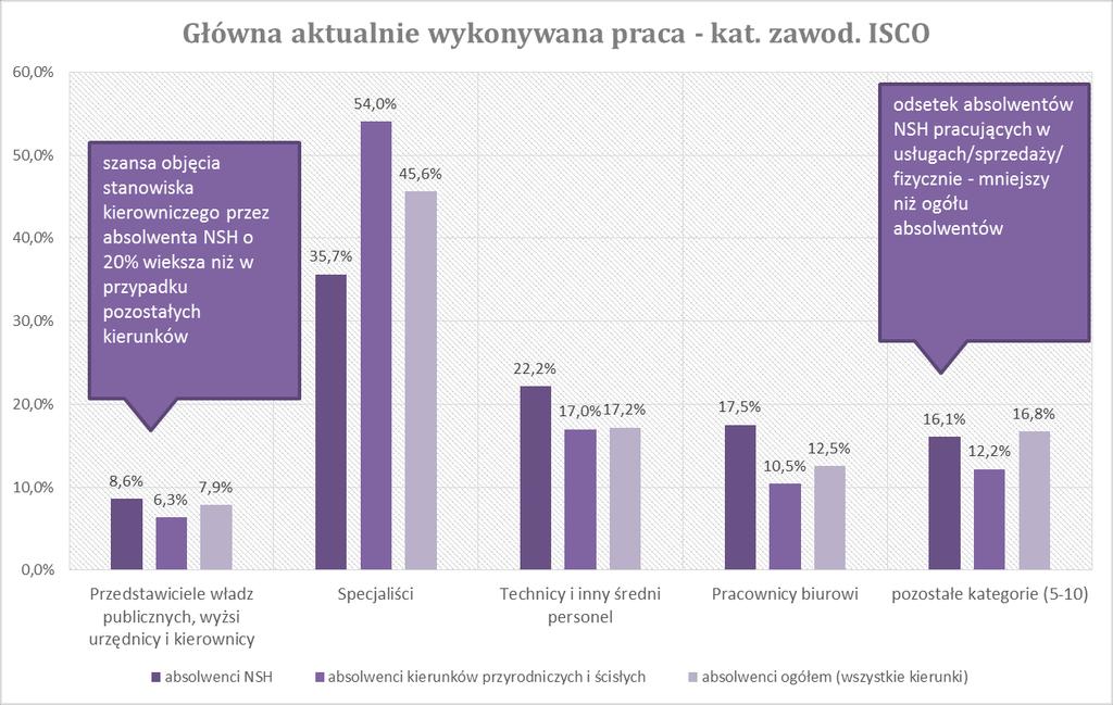 Wykonywane zawody przez osoby z wykształceniem wyższym Źródło: BKL.