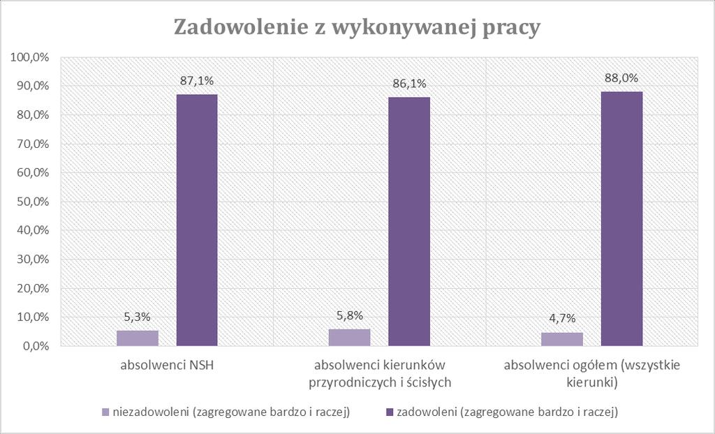 Pracujące osoby z wykształceniem wyższym Źródło: BKL.