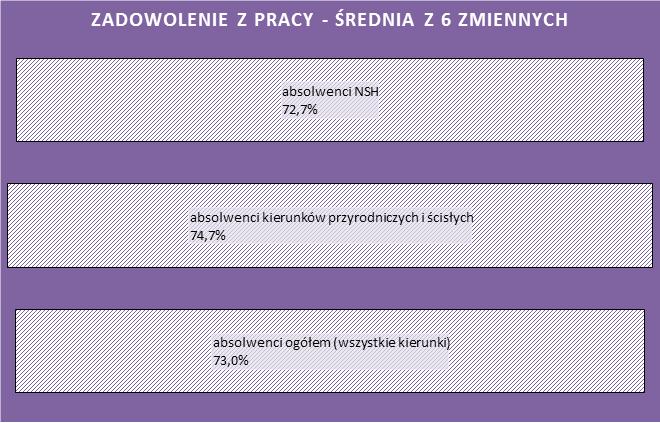 Pracujące osoby z wykształceniem wyższym ogólne zadowolenie zarobki możliwość awansu warunki wykonywanej pracy pewność zatrudnienia możliwość rozwoju