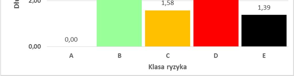 Lp Nazwa odcinka Gęstość unormowanych kosztów wypadków GKW N Klasy ryzyka społecznego Klasa ryzyka Poziom bezpieczeństwa Raking odcinków Tabl. 4.