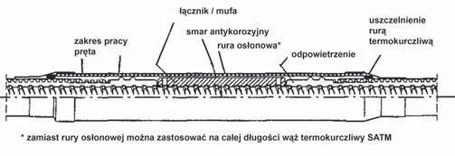 Zapis ten stawia pod znakiem zapytania stosowanie kotew gruntowych, które podczas montażu pełnią również funkcję wiertła wprowadzającego w grunt i są zabezpieczone jedynie poprzez np. metalizację.