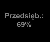 Jakość aktywów Udział kredytów z utratą wart. wg. produktów Wskaźnik pokrycia ** 15,4% 14,7% 15,0% 13,9% 13,4% 11,7% 11,0% 8,7% 8,3% 7,9% 5,1% 4,95% 4,6% 4,5% 4,4% Detal*: 69% Przedsięb.