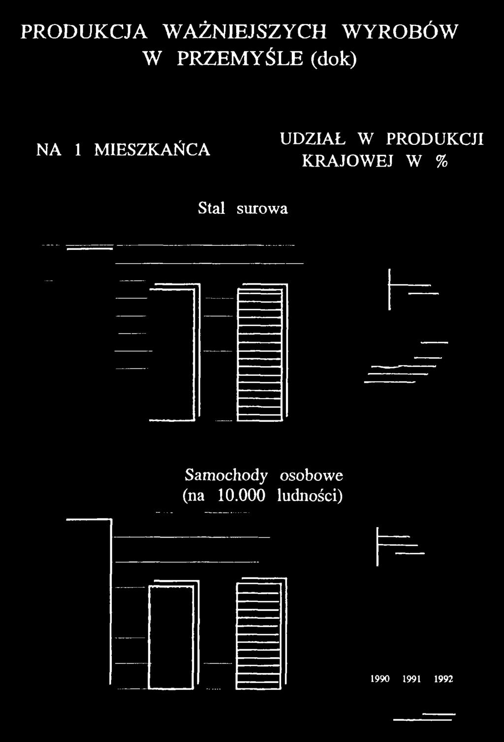 PRODUKCJI KRAJOWEJ W % Stal surowa