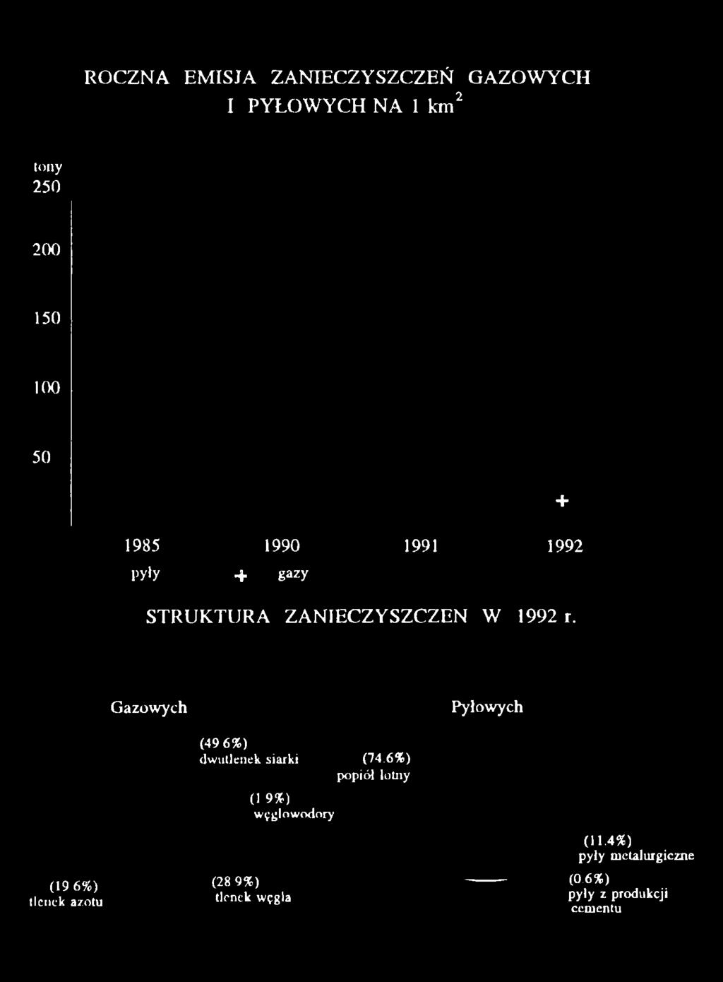 G azow ych P yłow ych (4 9 6 % ) dw utlenek siarki (74.