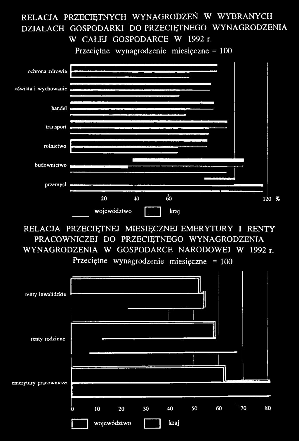 R E N T Y PRAC O W N IC ZEJ DO PRZECIĘTN EG O W Y N A G R O D Z E N IA W Y N A G R O D Z E N IA W G O SPO D AR