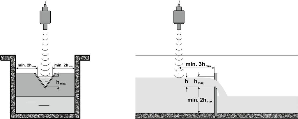 13. Wzajemne położenie sondy ultradźwiękowej i urządzenia mierniczego 13.1 Przelewy miernicze ostrobrzeżne 13.1.1 Przelew trójkątny Sonda ultradźwiękowa musi być zawieszona powyżej maksymalnego możliwego poziomu lustra cieczy w kanale co najmniej o wartość Strefy martwej (patrz 11.