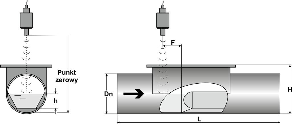13.2.4 Zwężka Palmer - Bowlus'a : Parametr Pomiar Punkt_Zerowy odległość od czoła sondy ultradźwiękowej do dna rury (patrz punkt 9.3.3.3 Punkt_Zerowy, Zakres str. 20) zalecany przepływ max.