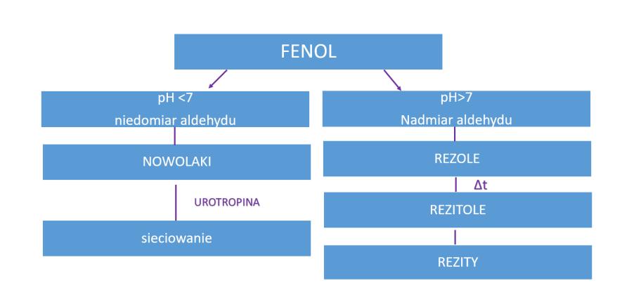 Agnieszka Roczniak, Angelika Kmita formaldehydowych mogą być stosowane związki organiczne i nieorganiczne.