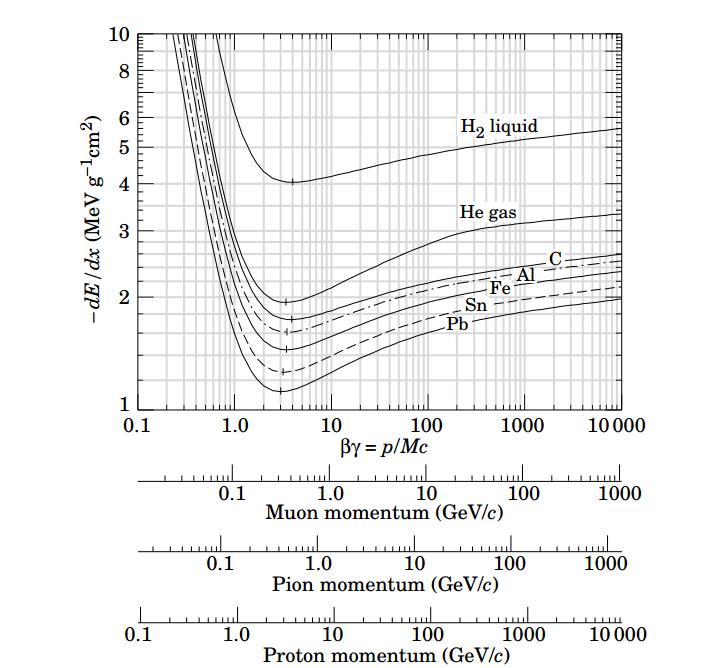Oddziaływania cząstek naładowanych z materią Straty energii: ciężkie cząstki naładowane Straty energii: