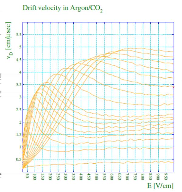 Ruch elektronów w zewnętrznym polu elektrycznym ALICE-INT-2003-29 version 1.0 Typowe prędkości dryfu dla elektronów.