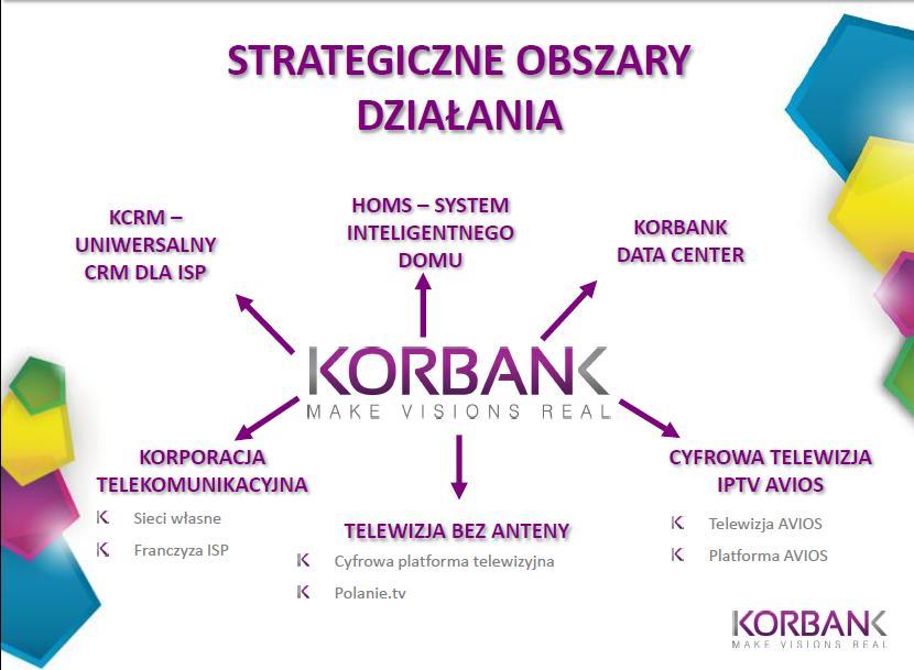 ponad 4,5 mln zł, wartość dofinansowania: ok. 1,6 mln zł) W ramach opublikowanej strategii, KORBANK S.A. zakłada działalność w sześciu kluczowych obszarach, które dzielą się na kolejne podobszary.