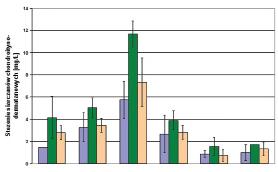 Kobiety Mężczyźni Kobiety i mężczyźni a wynika z ryciny 3, siarczany chondroityny stanowią od 64% w VI dekadzie życia do 87% w IV dekadzie życia, całkowitej puli glikozoaminoglikanów moczu osób