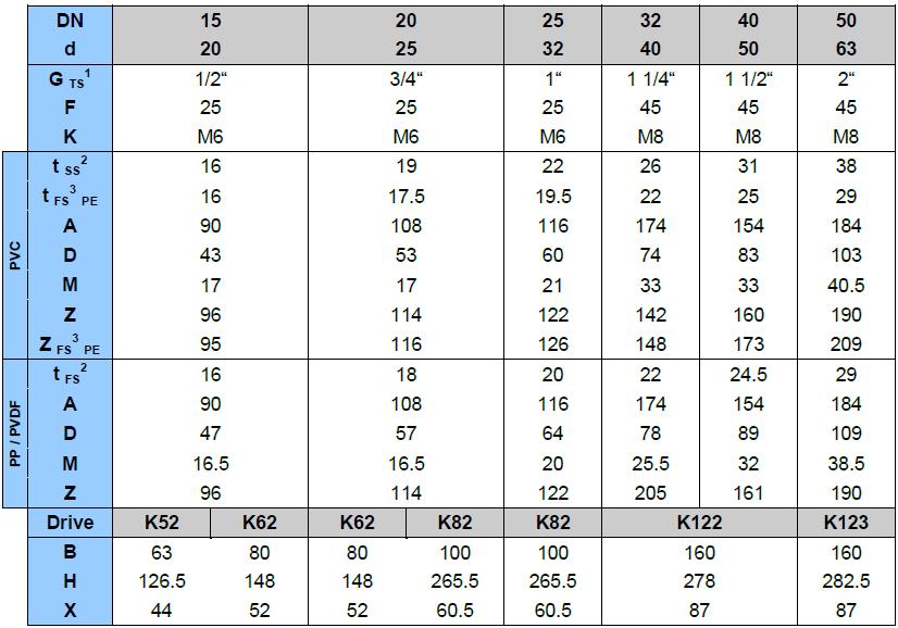 PVC-U / PP Typ połączenia: PVC-U gniazdo gwintowane PP / PVDF gniazdo zgrzewane 1