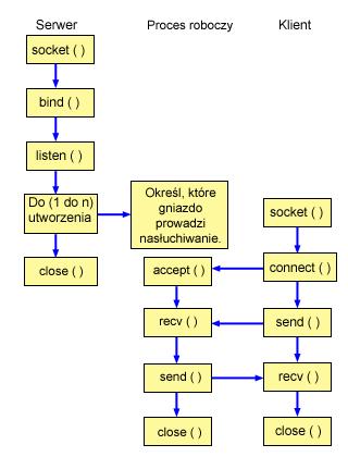 exit(-1); /* Zamknij deskryptory */ close(worker_sd); close(pass_sd); Przykłady: używanie wielu funkcji API accept() do obsługi żądań przychodzących W tych przykładach przedstawiono sposób