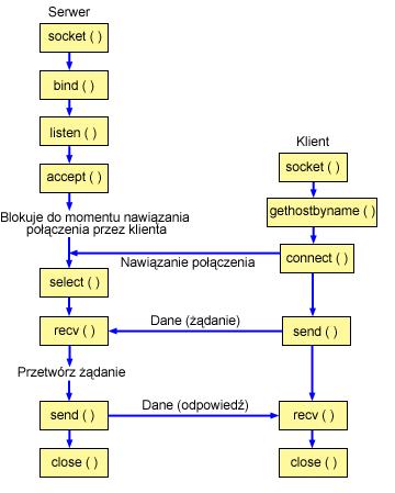Przebieg zdarzeń w gnieździe: serwer zorientowany na połączenie Poniżej wyjaśniono sekwencję wywołań funkcji API gniazd, przedstawionych na rysunku.