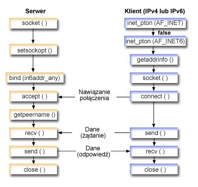 Przebieg zdarzeń w gnieździe: aplikacja serwera akceptująca żądania od klientów IPv4 i IPv6 Poniżej opisano poszczególne wywołania funkcji API i ich rolę w aplikacji używającej gniazd, która