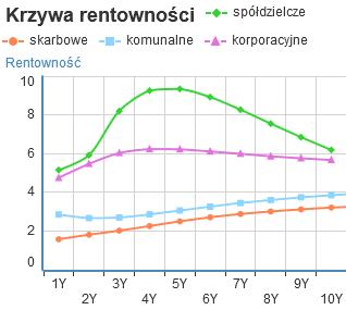 Catalyst - Obligacje spółdzielcze OBLIGACJE SPÓŁDZIELCZE Obligacje o wartości nominalnej 100 PLN Kurs na godz.