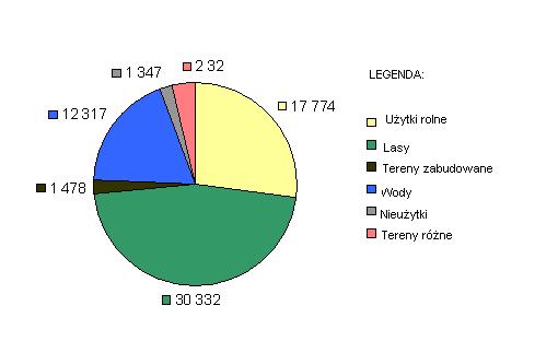 wody 12 317 ha, nieużytki 1 347 ha, tereny różne 2 320 ha. Rysunek 1 Użytkowanie gruntów na terenie Gminy Pisz Źródło: opracowanie własne Gmina Pisz jest obszarowo największą gminą w Polsce. 1.3. Zagospodarowanie przestrzenne 1.