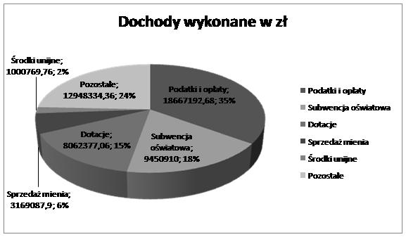 Dziennik Urzędowy Województwa Lubuskiego 8 Poz. 1238 3110 Świadczenia społeczne 117.200,00 117.200,00 4010 4110 Wynagrodzenia pracowników osobowe Składki na ubezpieczenia społeczne 1.600,00 275,00 1.