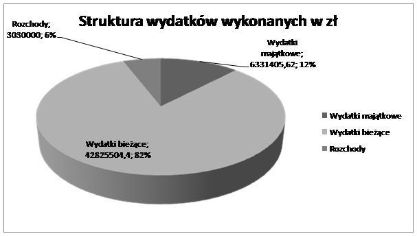 Dziennik Urzędowy Województwa Lubuskiego 9 Poz. 1238 Plan wydatków po zmianach wynosił 53.707.379,08zł ( w roku poprzednim 53.178.555,29zł, w roku 2011 47.647.572,48zł, w roku 2010 53.403.