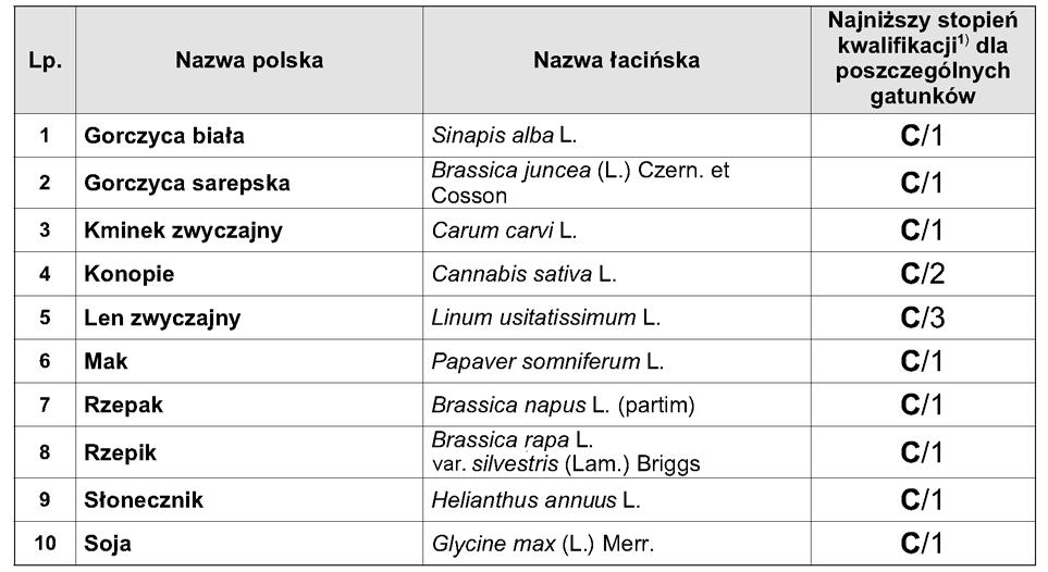 Dziennik Ustaw Nr 29 1655 Poz. 189 III. Wymagania dotyczàce wytwarzania materia u siewnego roêlin oleistych i w óknistych 1.