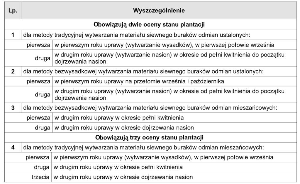 ocenie w kategorii elitarny. Materia siewny buraka wytworzony metodà bezwysadkowà uznaje si w najni szym stopniu kwalifikacji (dla buraka jest to C/1). 1.