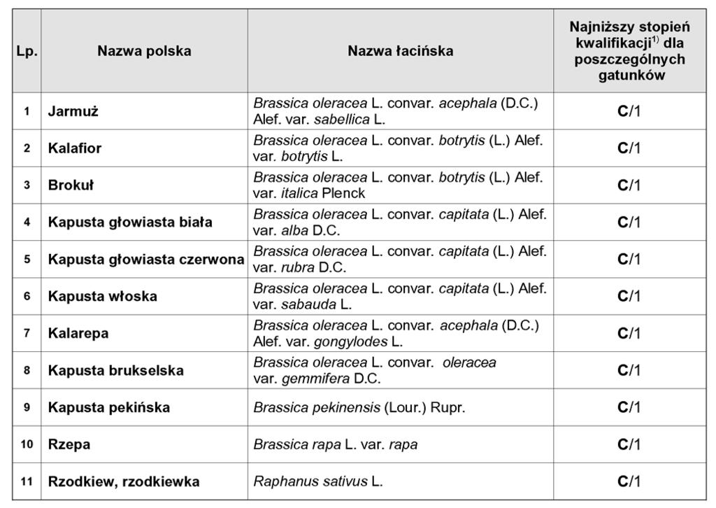 Dziennik Ustaw Nr 29 1668 Poz. 189 SZCZEGÓ OWE WYMAGANIA DOTYCZÑCE WYTWARZANIA MATERIA U SIEWNEGO ROÂLIN WARZYWNYCH I. Warzywa kapustne i rzepowate 1.