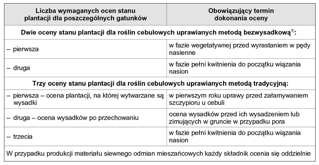 rozwój nasion lub uniemo liwiajàcym dokonanie oceny mo e byç podstawà do dyskwalifikacji plantacji. II. Warzywa cebulowe 1.