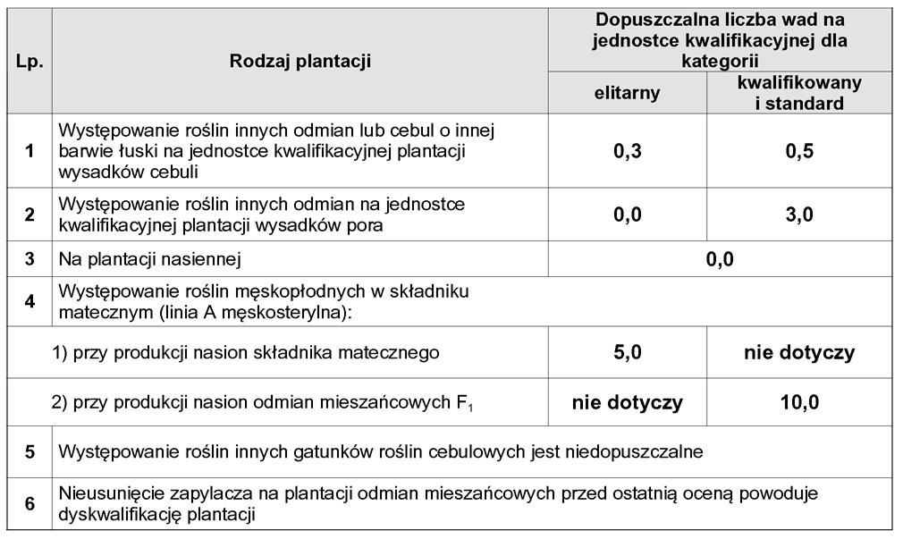 roêliny wykluczajàce mo liwoêç produkcji materia u siewnego danego gatunku, w szczególnoêci innej odmiany tego samego lub tej samej odmiany, lecz ni szego stopnia kwalifikacji, z uwzgl